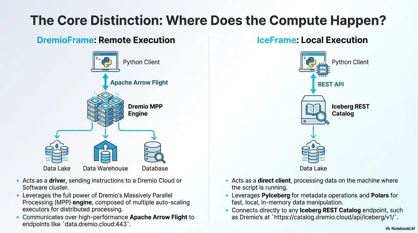 How dremioframe and iceframe work