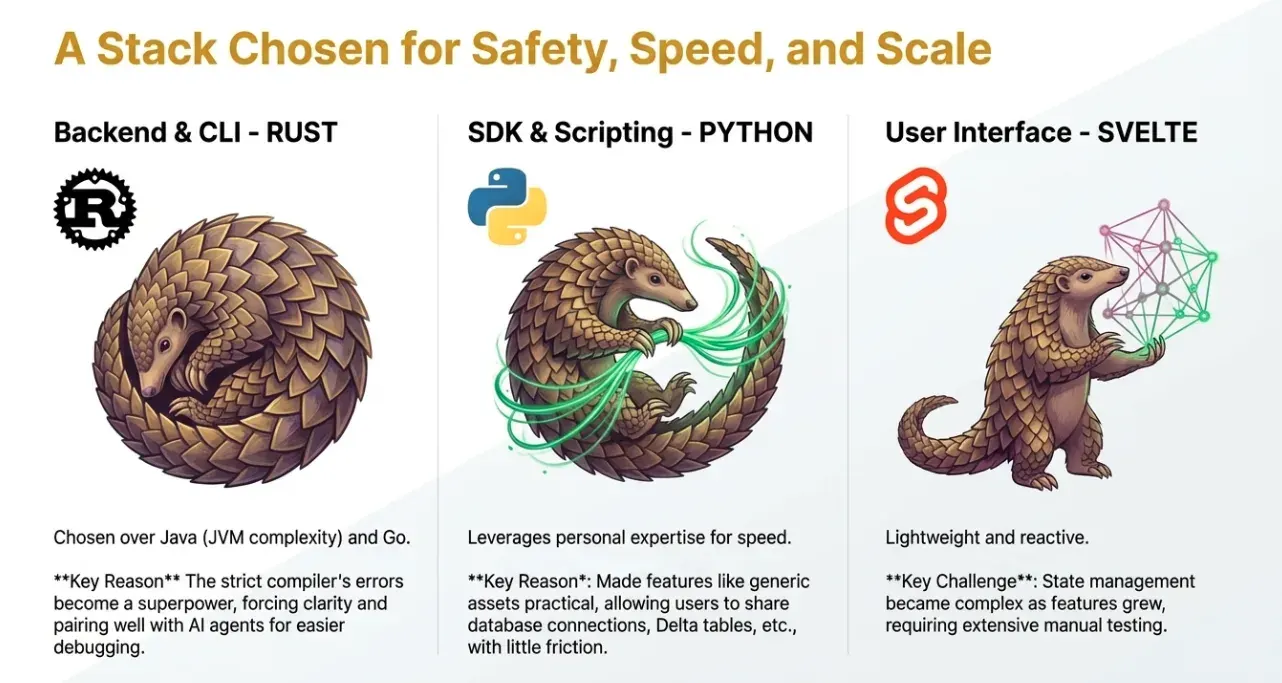 The Tech Chosen to Build Pangolin Catalog