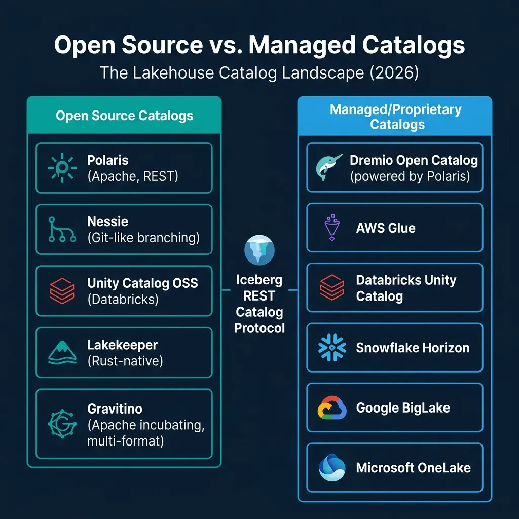 Open source vs managed catalog options in the 2026 lakehouse ecosystem