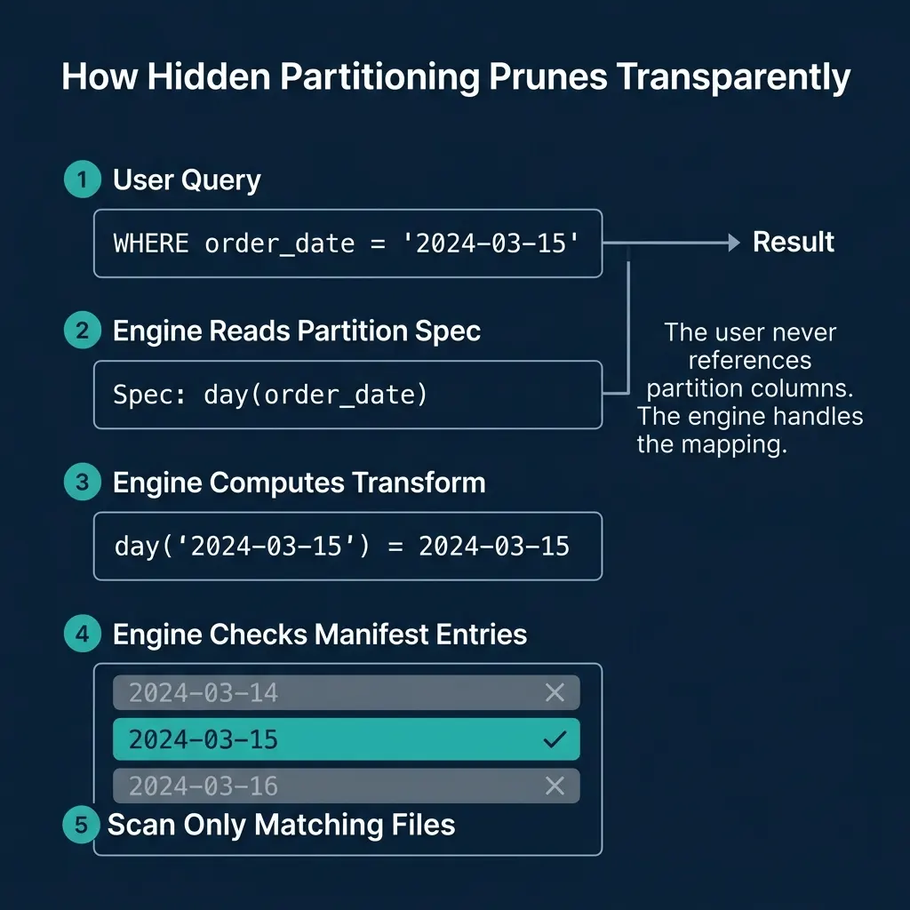 Step-by-step flow showing how the engine maps a user query through the partition spec to prune files