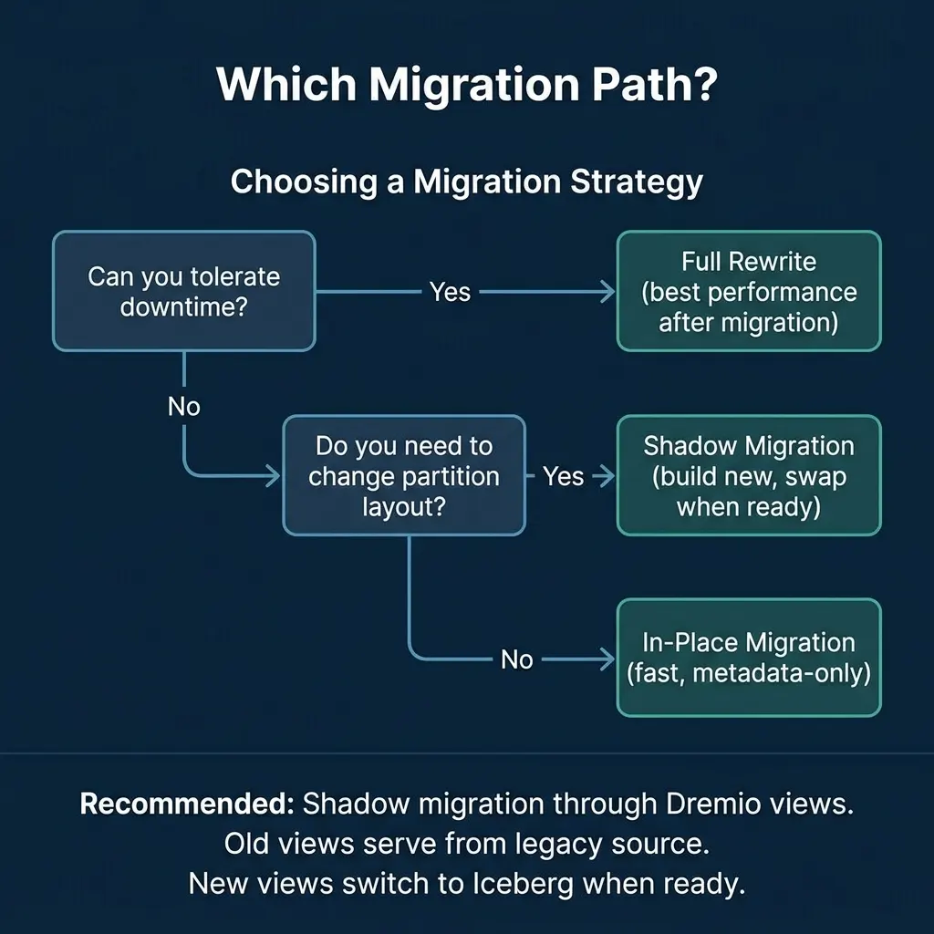 Decision tree for selecting the right migration strategy based on downtime tolerance and layout changes