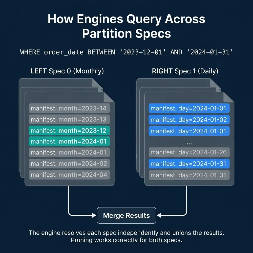 How engines resolve queries across multiple partition specs by evaluating each independently