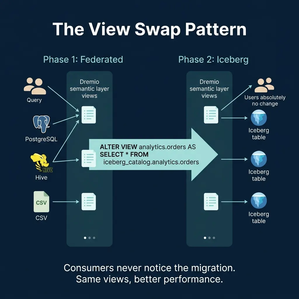 The zero-downtime view swap pattern: views point to legacy first, then switch to Iceberg