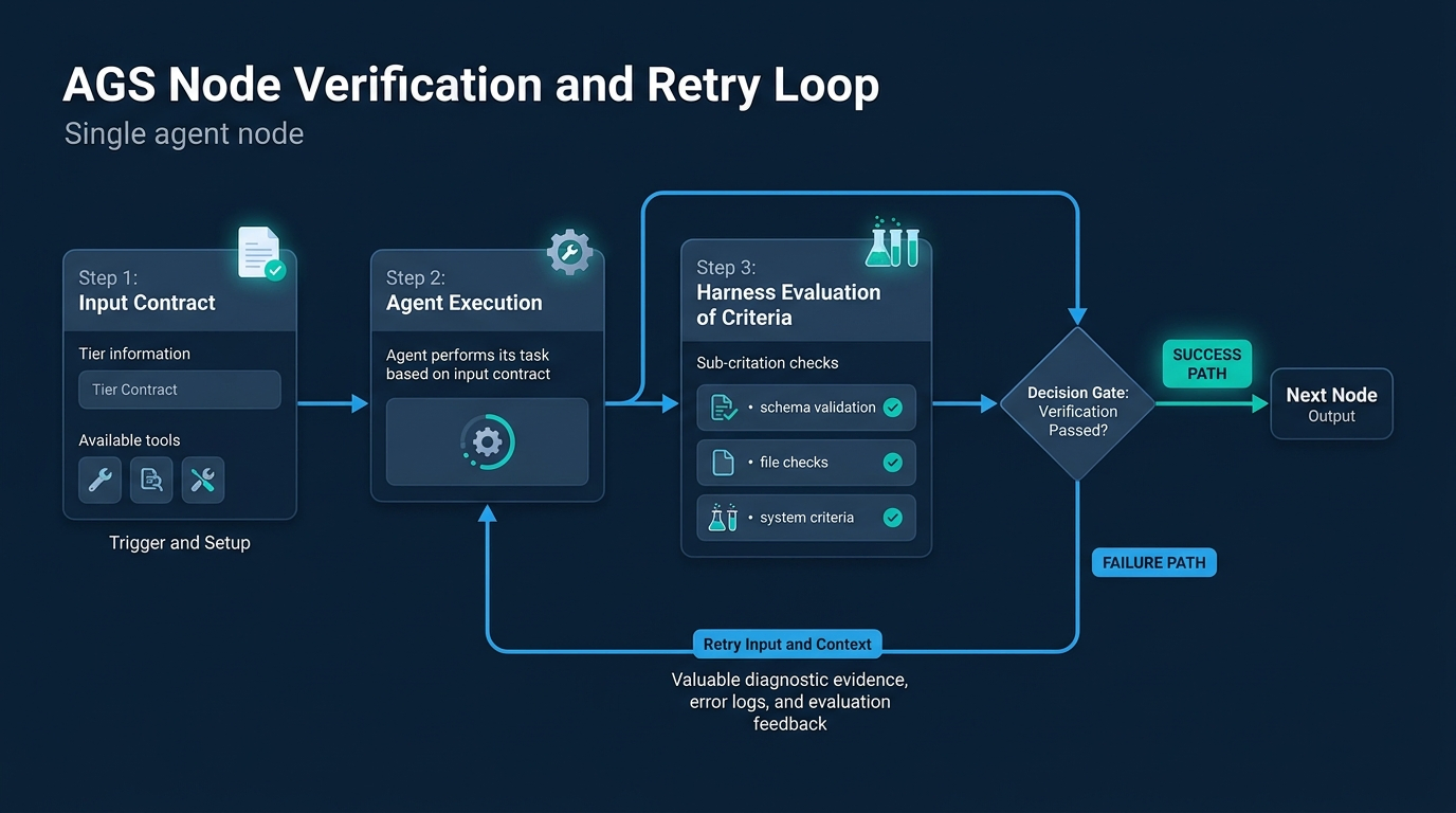 AGS Node Contract, Deterministic Verification, and Diagnostic Retry Loop
