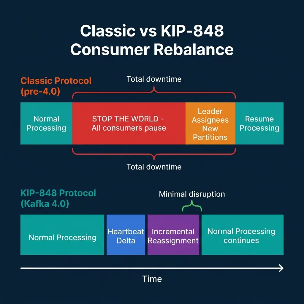 Timeline comparison showing classic protocol stop-the-world rebalance versus KIP-848 incremental heartbeat-based reassignment with minimal processing disruption