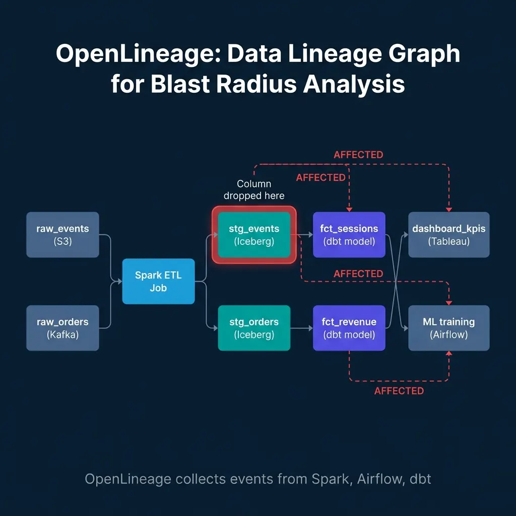 OpenLineage lineage graph showing raw events from S3 and Kafka flowing through Spark ETL to Iceberg tables, then to dbt models and Tableau dashboards, with red AFFECTED highlighting propagating from a column drop in stg_events