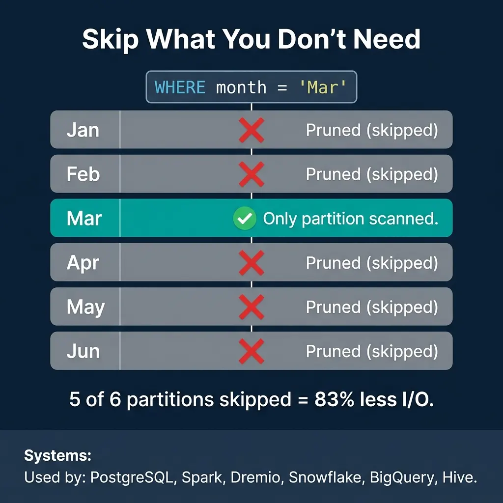 Partition pruning showing 5 of 6 monthly partitions skipped when filtering by March