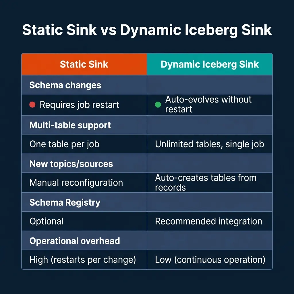 Comparison table showing differences between Static Sink and Dynamic Iceberg Sink across schema changes, multi-table support, new topic handling, Schema Registry integration, and operational overhead
