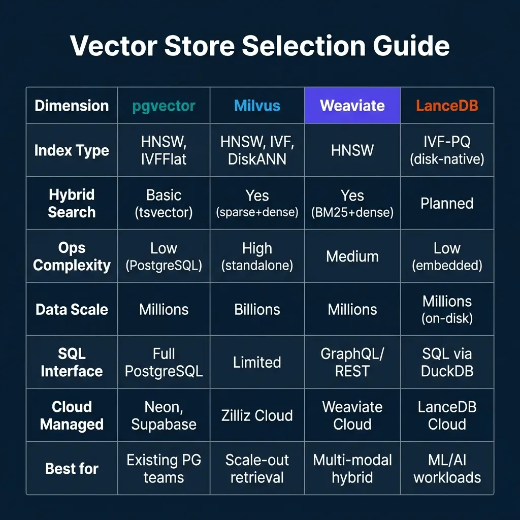 Vector store comparison table showing pgvector, Milvus, Weaviate, and LanceDB across index type, hybrid search support, operational complexity, data scale, SQL interface, cloud managed option, and best use case